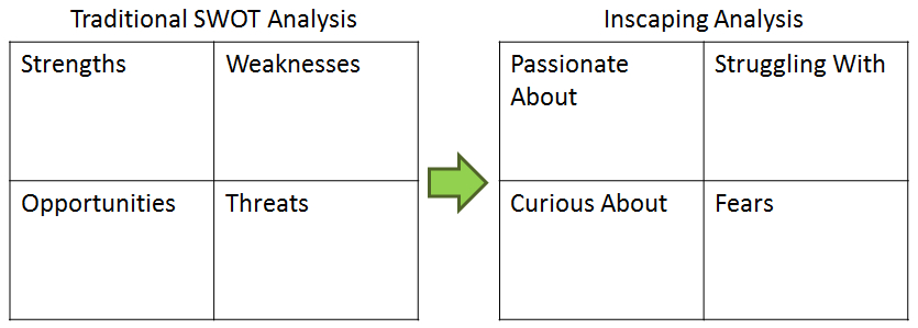SWOT Inscaping diagram